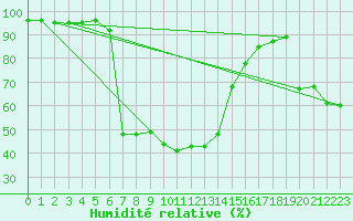 Courbe de l'humidit relative pour Puchberg