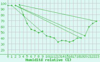 Courbe de l'humidit relative pour Inari Vayla