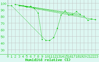 Courbe de l'humidit relative pour Muehlacker