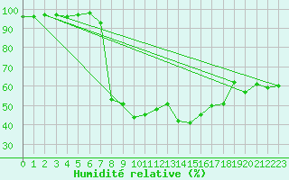 Courbe de l'humidit relative pour Storlien-Visjovalen