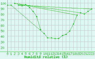 Courbe de l'humidit relative pour Nigula