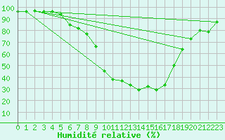 Courbe de l'humidit relative pour Tynset Ii