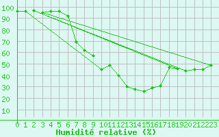 Courbe de l'humidit relative pour Bad Lippspringe