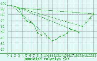 Courbe de l'humidit relative pour Valtimo Kk