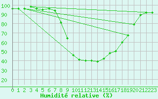 Courbe de l'humidit relative pour Sjenica