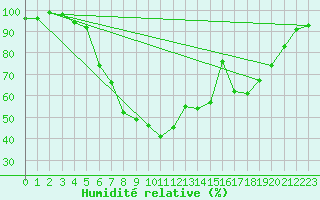 Courbe de l'humidit relative pour Plauen