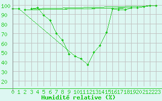 Courbe de l'humidit relative pour Kempten