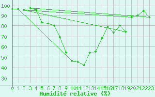 Courbe de l'humidit relative pour Banatski Karlovac