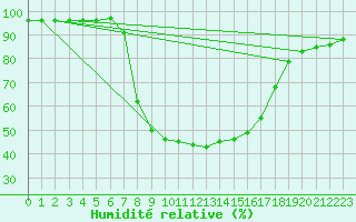 Courbe de l'humidit relative pour Buffalora