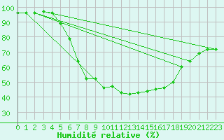 Courbe de l'humidit relative pour Mlawa