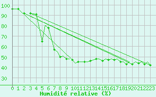 Courbe de l'humidit relative pour Orsta-Volda / Hovden