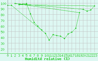 Courbe de l'humidit relative pour Vilhelmina