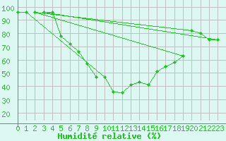 Courbe de l'humidit relative pour Fagernes Leirin