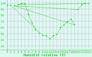 Courbe de l'humidit relative pour Alajarvi Moksy