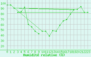 Courbe de l'humidit relative pour Jungfraujoch (Sw)