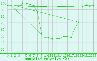 Courbe de l'humidit relative pour La Brvine (Sw)