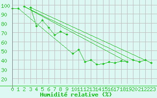 Courbe de l'humidit relative pour Grimsel Hospiz
