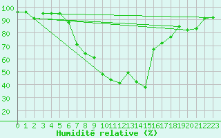 Courbe de l'humidit relative pour Bonnecombe - Les Salces (48)