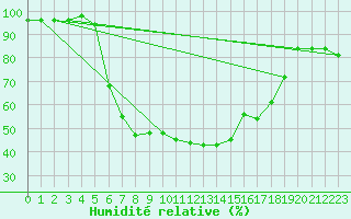 Courbe de l'humidit relative pour Siedlce