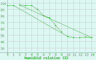 Courbe de l'humidit relative pour Cottbus