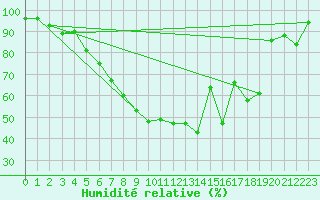 Courbe de l'humidit relative pour Lingen