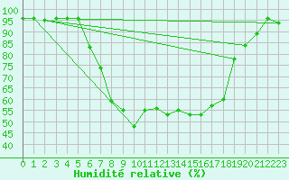 Courbe de l'humidit relative pour Ostheim v.d. Rhoen