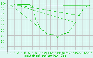 Courbe de l'humidit relative pour Sirdal-Sinnes