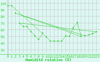 Courbe de l'humidit relative pour Vicosoprano