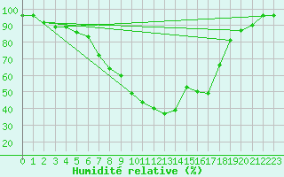 Courbe de l'humidit relative pour Piikkio Yltoinen