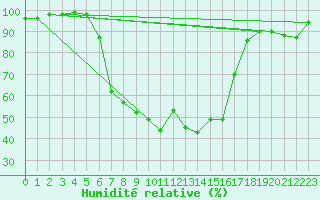 Courbe de l'humidit relative pour Jeloy Island