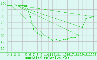 Courbe de l'humidit relative pour Sirdal-Sinnes