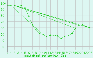 Courbe de l'humidit relative pour Kuusiku