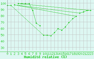 Courbe de l'humidit relative pour Schiers