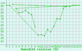 Courbe de l'humidit relative pour Cevio (Sw)