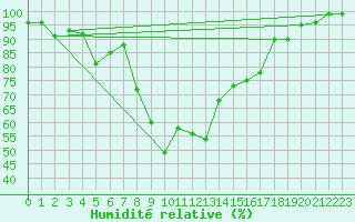 Courbe de l'humidit relative pour Valbella