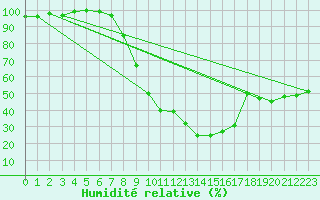 Courbe de l'humidit relative pour Cuprija