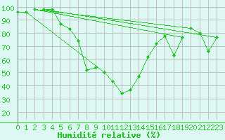 Courbe de l'humidit relative pour Waldmunchen