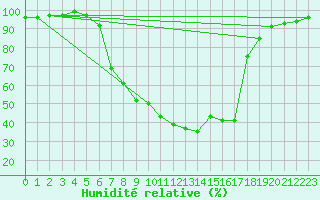 Courbe de l'humidit relative pour Lunz