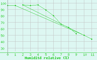 Courbe de l'humidit relative pour Wien Mariabrunn