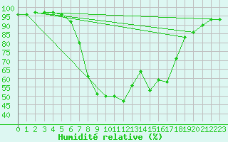 Courbe de l'humidit relative pour Bad Gleichenberg