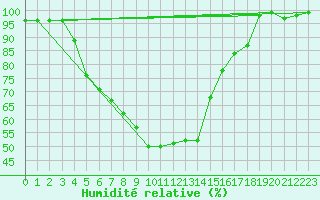 Courbe de l'humidit relative pour Salla Varriotunturi