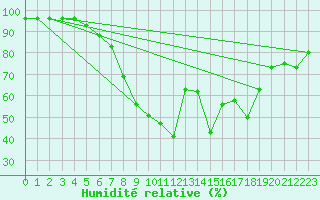 Courbe de l'humidit relative pour Sauda