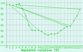 Courbe de l'humidit relative pour Arcen Aws