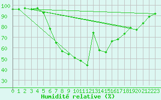 Courbe de l'humidit relative pour Hartberg