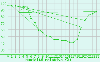 Courbe de l'humidit relative pour Kempten