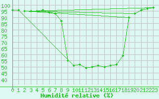 Courbe de l'humidit relative pour Vals
