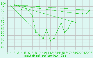Courbe de l'humidit relative pour Saint Michael Im Lungau