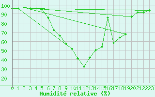 Courbe de l'humidit relative pour Leskovac