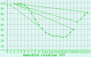 Courbe de l'humidit relative pour Kyritz