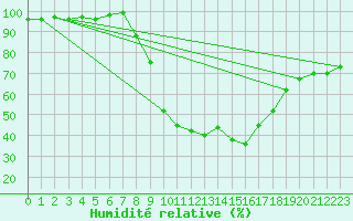 Courbe de l'humidit relative pour Chatillon-Sur-Seine (21)
